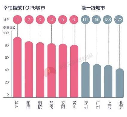 據(jù)清華幸?？萍紝?shí)驗(yàn)室發(fā)布的2016年度《幸福中國(guó)白皮書》，瀘州是全國(guó)居民微博幸福指數(shù)第一的城市。.jpg