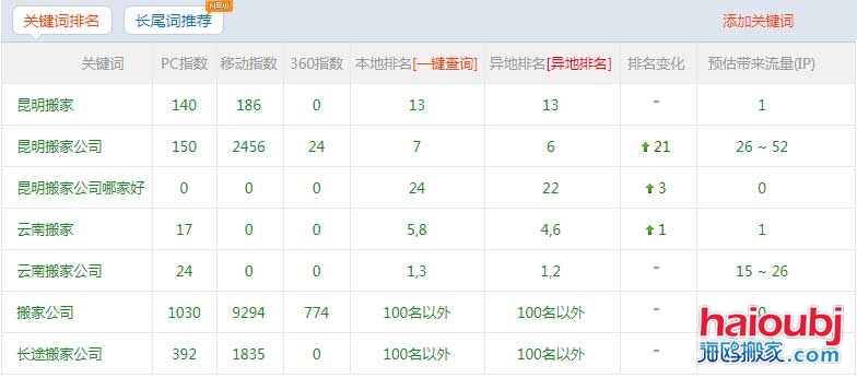 昆明搬家公司網(wǎng)站優(yōu)化上百度首頁的秘訣，網(wǎng)站優(yōu)化我們是認真的！.jpg
